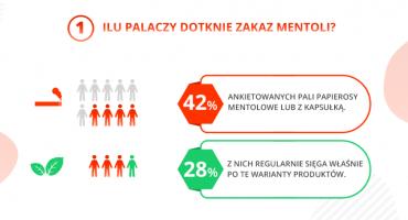 Zakaz mentoli nie zmieni palaczy
